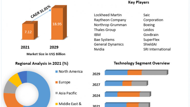 Artificial Intelligence in Military Market Size Study, By Type, Application and Regional Forecasts