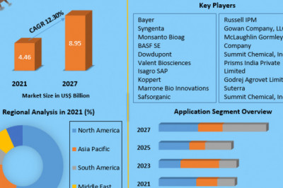 Biorational Pesticides Market Size, Share, Trends, Analysis, Competition, Growth Rate, and Forecast 2027.