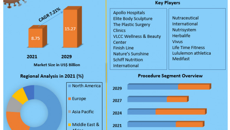 Body Fat Reduction Market , Consumption and Forecasts to forecast 2029