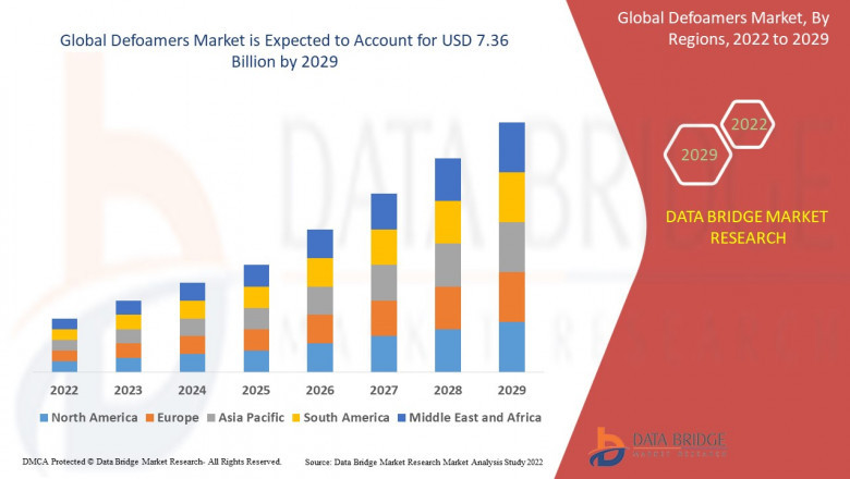 Defoamers Market Report (2022 to 2029) - Size, Share & Industry Trends Analysis Report