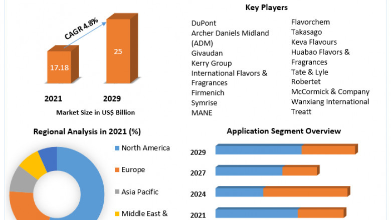 Food Flavors Market Highlighting The Key Driving And Restraining