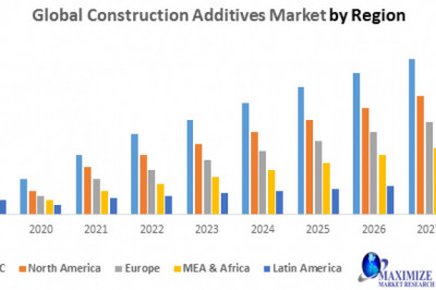Global Construction Additives Market growth graph to witness upward trajectory during 2027