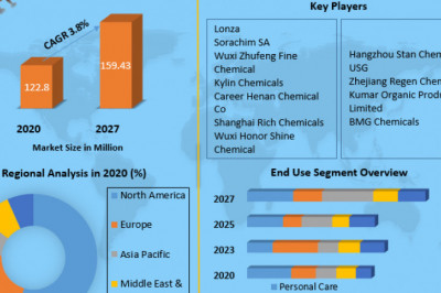 Global Sodium Pyrithione Market Size, Share, Growth, Demand, Revenue, Major Players 2027