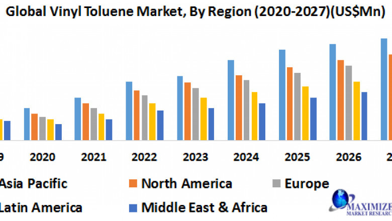 Global Vinyl Toluene Market Industry Outlook, Size, Growth Factors, and Forecast To, 2027