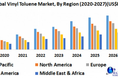 Global Vinyl Toluene Market Industry Outlook, Size, Growth Factors, and Forecast To, 2027