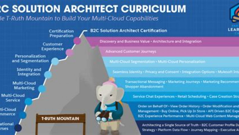 Latest Study B2C-Solution-Architect Questions - Valid B2C-Solution-Architect Practice Questions