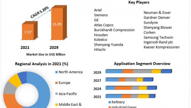 Reciprocating Compressor Market Growth, Overview with Detailed Analysis