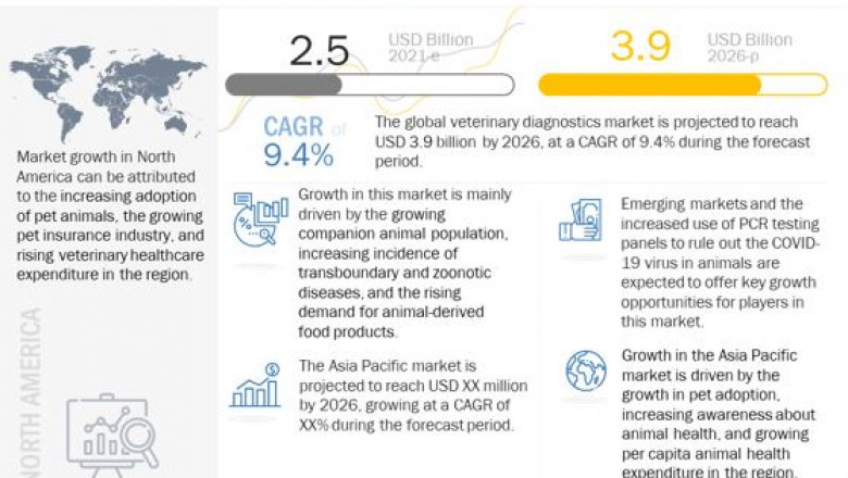 Veterinary Diagnostics Market worth $ 3.9 billion by 2026– Exclusive Report by MarketsandMarkets™