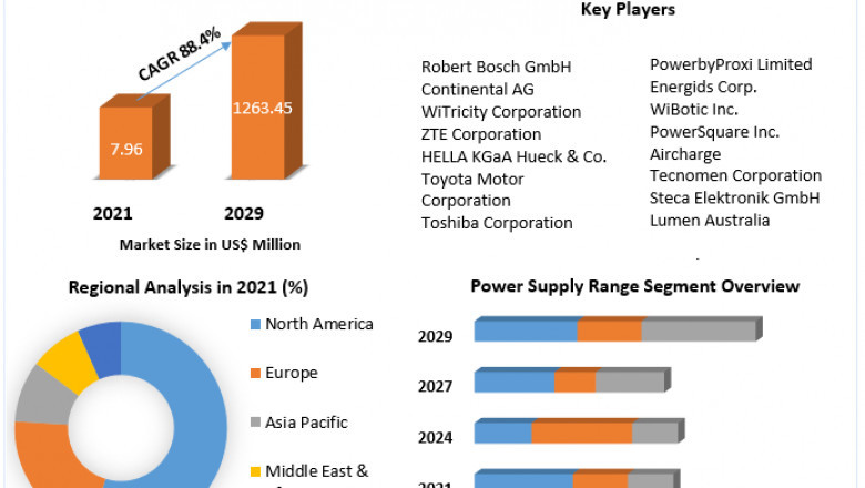 Wireless EV Charging Market Revenue Growth Regional Share Analysis and Forecast Till