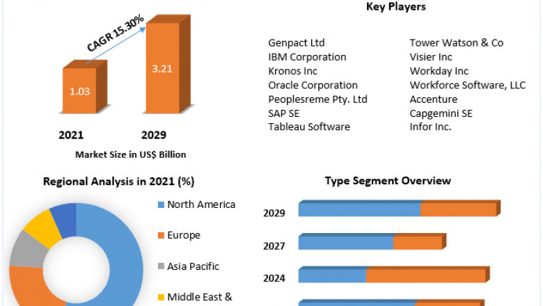 Workforce Analytics Market Report Based on Development, Scope, Share, Trends, Forecast