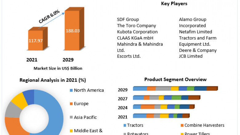 Agriculture Equipment Market Challenges with Forecast To 2028