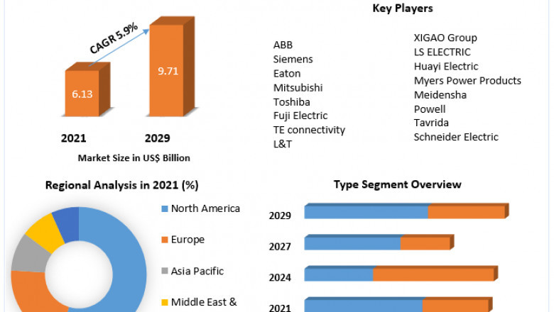 Circuit breaker market Analysis of The Major Products, Application Segments And Market Size with sales volume and Supply