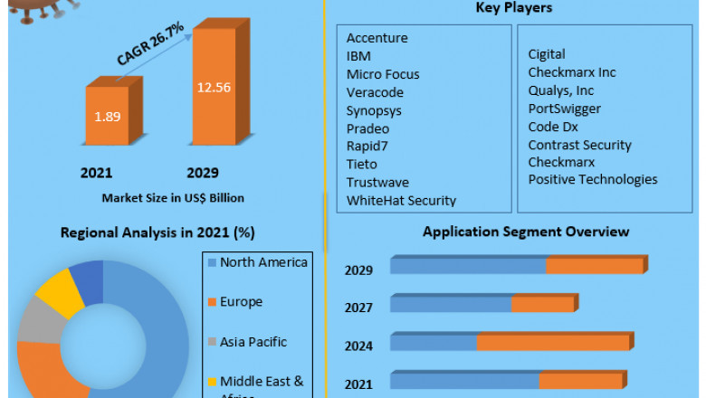 Dynamic Application Security Testing Market Revenue Growth Regional Share Analysis and Forecast Till