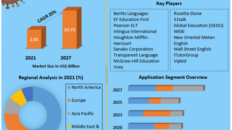 English Proficiency Test Market Industry Research on Growth, Trends and Opportunity