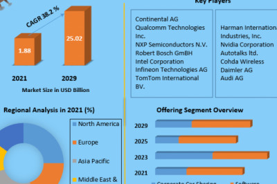Global Automotive V2X Market Size, Analysis, Top Players, Development And Forecast 2029