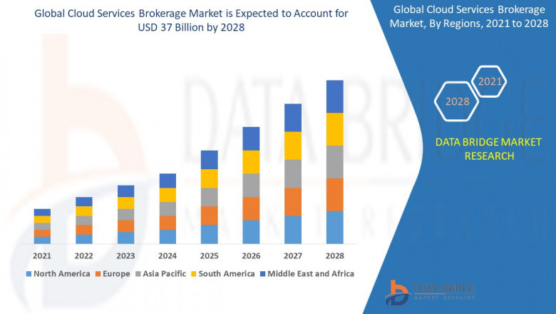 Global Cloud Services Brokerage Market 2021 Insight On Share, Application, And Forecast Assumption 2028