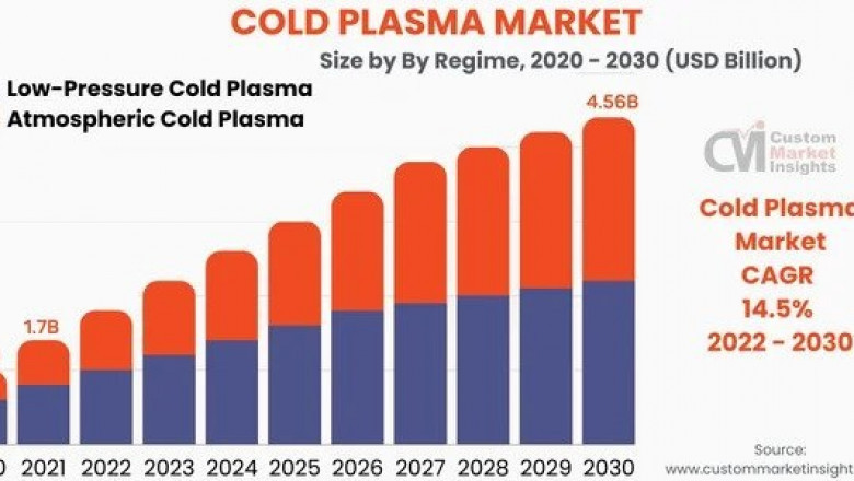 Global Cold Plasma Market 2022 – 2030
