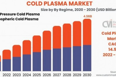 Global Cold Plasma Market 2022 – 2030