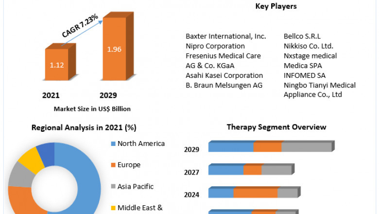 Global Continuous Renal Replacement Therapy Market manufacturers, drivers and trends to 2029
