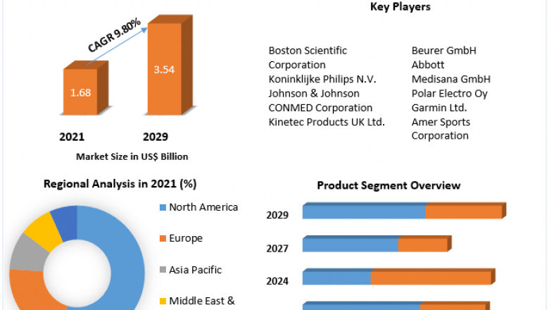 Global Wearable Heart Monitoring Devices Market Size ,share , Analysis, Trends, Outlook, Growth and Forecast 2029