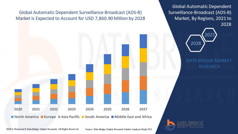 How has Covid-19 Impacted the future of Automatic Dependent Surveillance-Broadcast (ADS-B) Market?