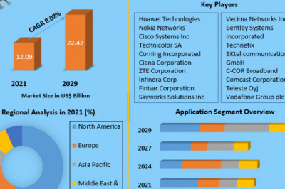 Hybrid Fiber Coaxial Market Industry, size, share, Growth Factors, business sales revenue and forecast 2029