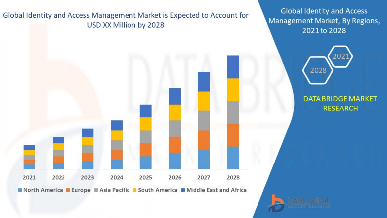 Identity and access management market is segmented into on-premises and cloud.