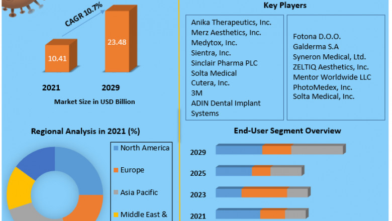 Medical Aesthetics Market Detailed Analysis of Current Industry Trends, Growth Forecast To 2029