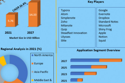 Note Taking App Market Size Study, By Type, Application and Regional Forecasts 2029