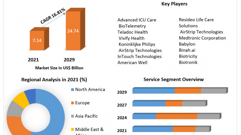 Remote Healthcare Market Size 2021 Size, Global Trends, Comprehensive Research Study, Development Status, Opportunities
