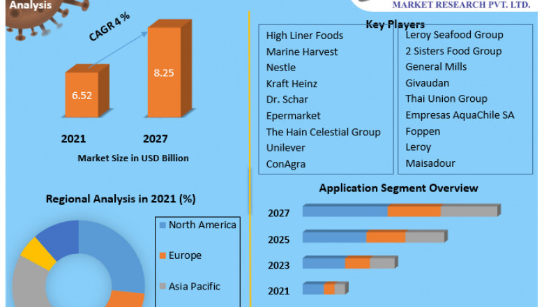 Smoked Fish Market 2021 Key Drivers and Restraints, Regional Outlook, End-User Applicants by 2026
