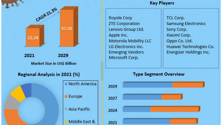Foldable Smartphone Market