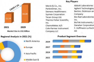 Global Cell Counting Market Industry Analysis and Forecast 2027