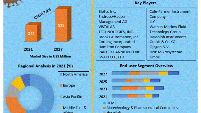 Global Lab Accessories Market Industry Analysis, Growth Factors, Developments and Forecast 2027