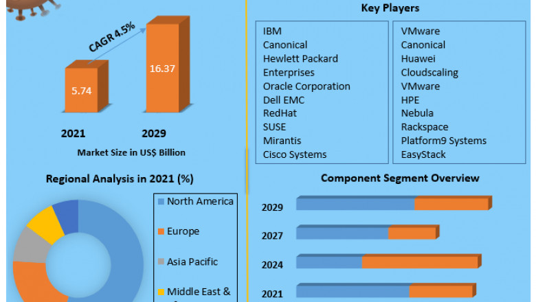 Open Stack Service Market Industry Outlook