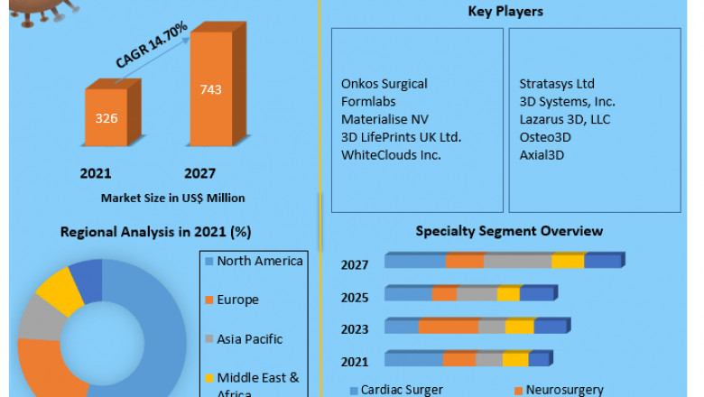 Global 3D Printed Surgical Models Market strategy top leaders and forecast 2029