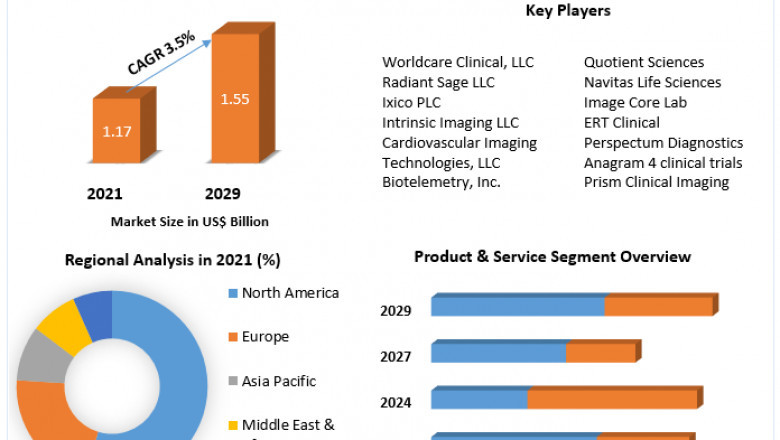 Global Clinical Trial Imaging Market Outlook, Business And Forecast 2029