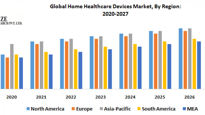 Global Home Healthcare Devices Market Size, Leading Players, Covid-19 Business Impact, Future Estimation and Forecast 2029