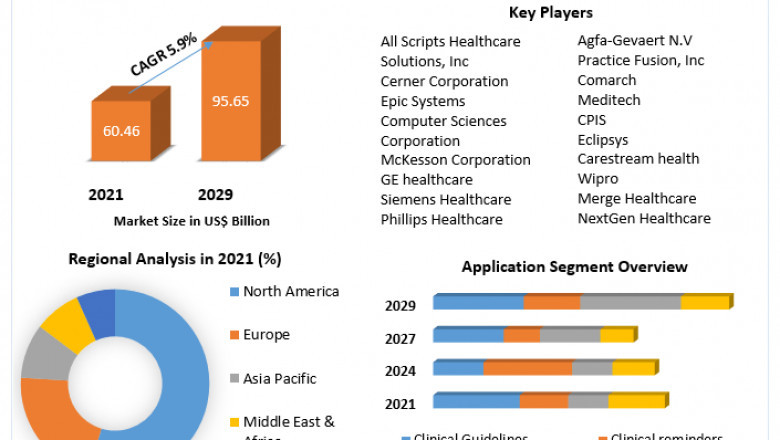Global Hospital Information Systems Market Business, Outlook, Trends And Forecast 2029