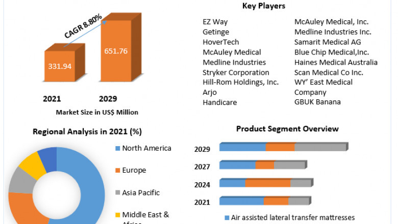 Global Patient Lateral Transfer Market Suncor Cooperatives Unidos Limited , Unilever Lactalis And Forecast 2029