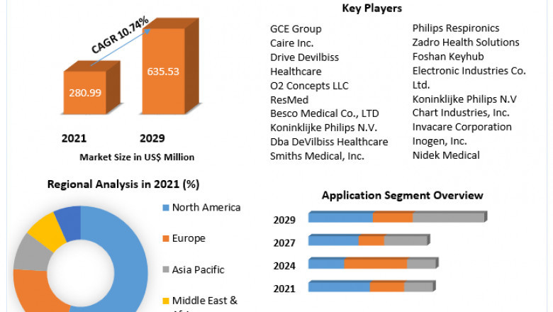Global Portable Oxygen Concentrators Market manufacturers, drivers and trends to 2029