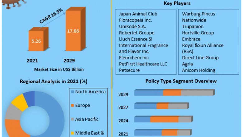 3 Key Insights on US$ 5.26 Bn Opportunity in the Pet Insurance Market: MMR