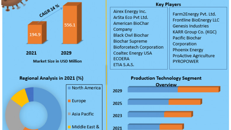 Biochar Market Key Players, Competitive Landscape, Growth, Statistics & Market Analysis Report by 2027