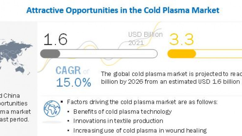 Cold Plasma Market Size, Share, Revenue Outlook, Demand and Industry Is Expected to Reach Highest CAGR of 15.0 % forecast 2026