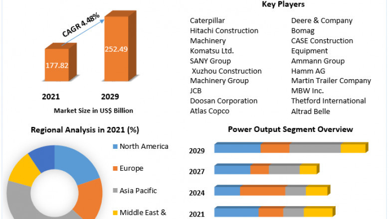 Construction Equipment Market Size 2021 Size, Global Trends, Comprehensive Research Study, Development Status, Opportunities