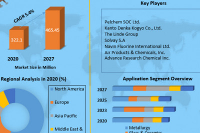 Elemental Fluorine Market Global Production, Growth, Share, Demand and Applications Forecast to 2027