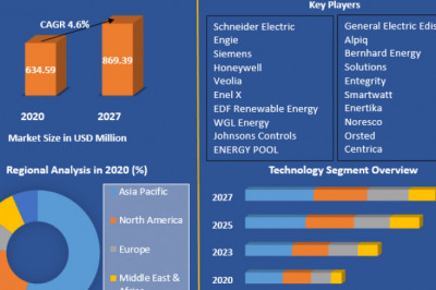 Energy Consumption Market Opportunities, Revenue, Future Scope and Forecast 2027