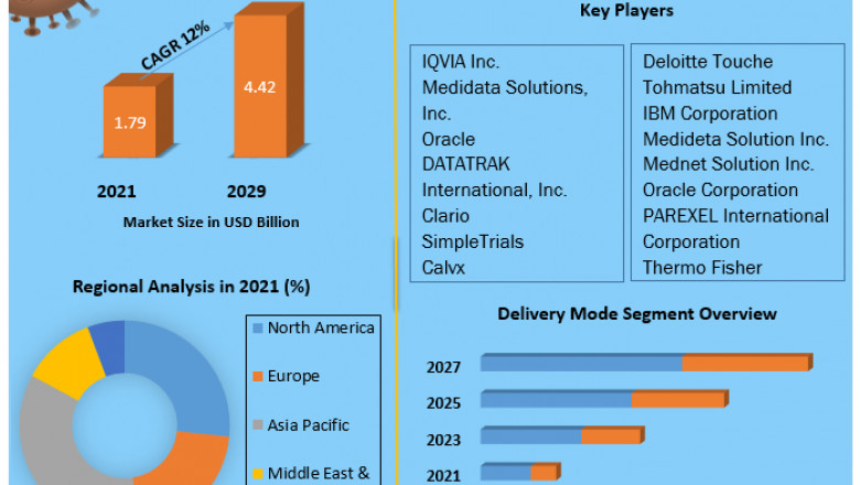Global Clinical Trial Management System Market Size, Share, factors, Development Strategy and Forecast 2029