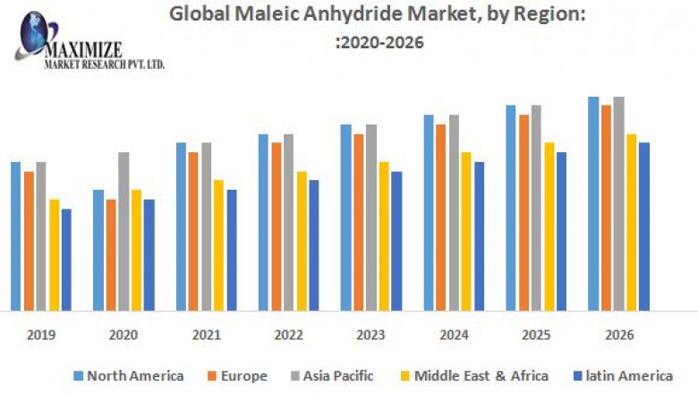 Global Maleic Anhydride Market Size, Share, Growth &amp; Trend Analysis Report by 2021 - 2027