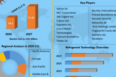 Global Next Generation Biometric Market Segmentation with Competitive Analysis, Top Manufacturers and Forecast 2027